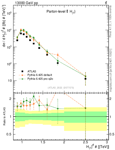 Plot of ttbar.ht in 13000 GeV pp collisions