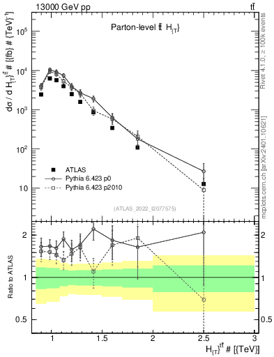 Plot of ttbar.ht in 13000 GeV pp collisions