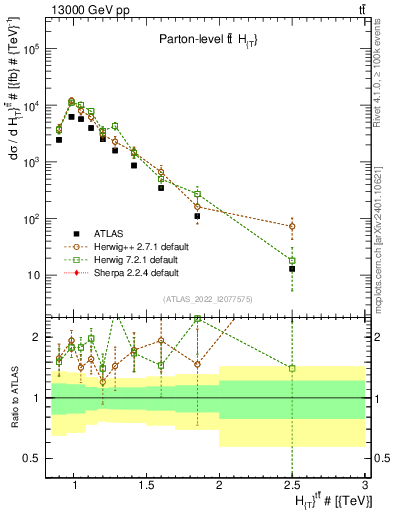 Plot of ttbar.ht in 13000 GeV pp collisions