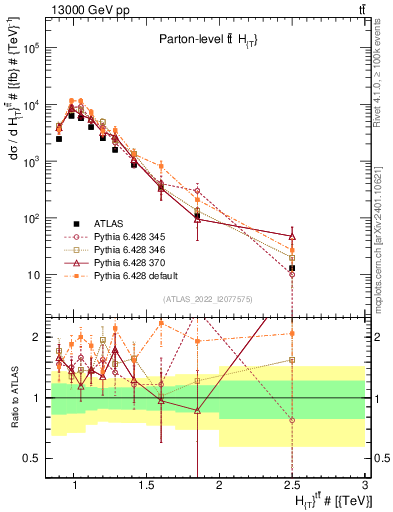 Plot of ttbar.ht in 13000 GeV pp collisions