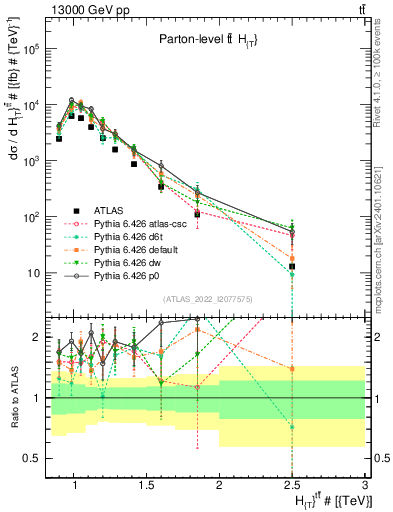 Plot of ttbar.ht in 13000 GeV pp collisions
