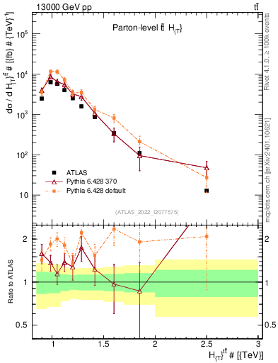 Plot of ttbar.ht in 13000 GeV pp collisions