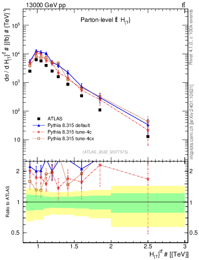 Plot of ttbar.ht in 13000 GeV pp collisions