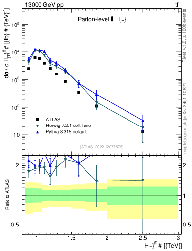 Plot of ttbar.ht in 13000 GeV pp collisions