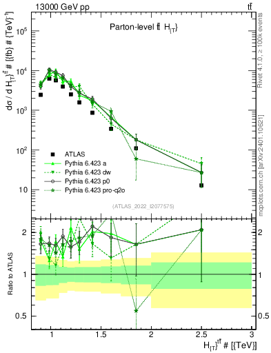 Plot of ttbar.ht in 13000 GeV pp collisions