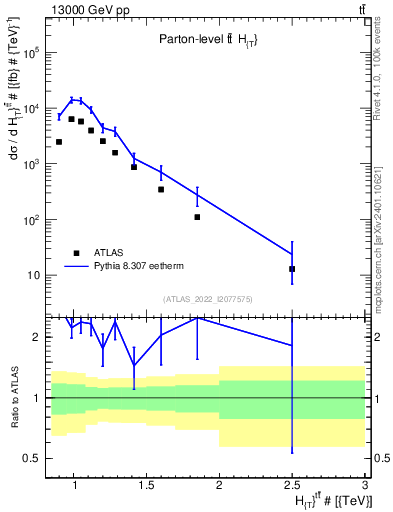 Plot of ttbar.ht in 13000 GeV pp collisions