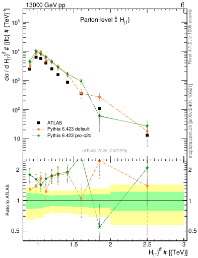 Plot of ttbar.ht in 13000 GeV pp collisions