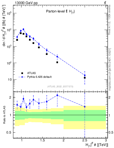Plot of ttbar.ht in 13000 GeV pp collisions
