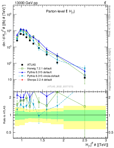Plot of ttbar.ht in 13000 GeV pp collisions