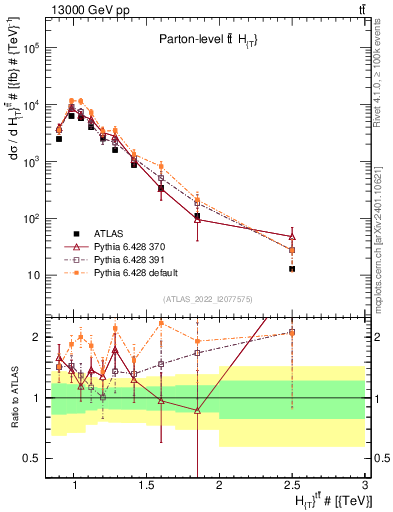 Plot of ttbar.ht in 13000 GeV pp collisions