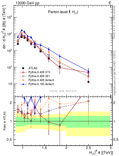 Plot of ttbar.ht in 13000 GeV pp collisions