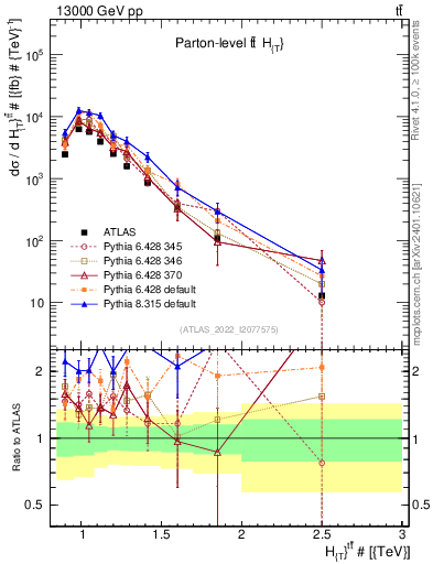 Plot of ttbar.ht in 13000 GeV pp collisions
