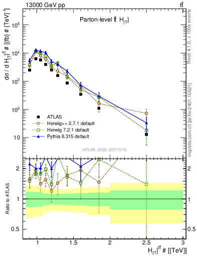 Plot of ttbar.ht in 13000 GeV pp collisions