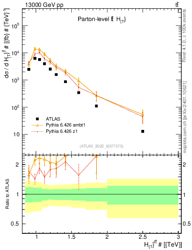 Plot of ttbar.ht in 13000 GeV pp collisions