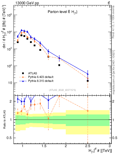 Plot of ttbar.ht in 13000 GeV pp collisions