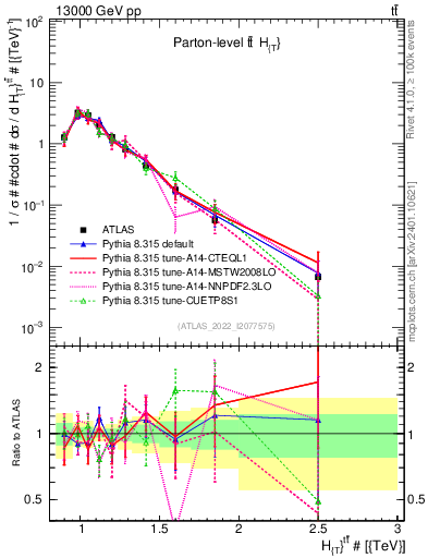 Plot of ttbar.ht in 13000 GeV pp collisions