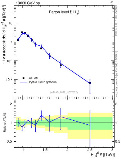 Plot of ttbar.ht in 13000 GeV pp collisions