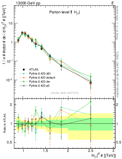 Plot of ttbar.ht in 13000 GeV pp collisions