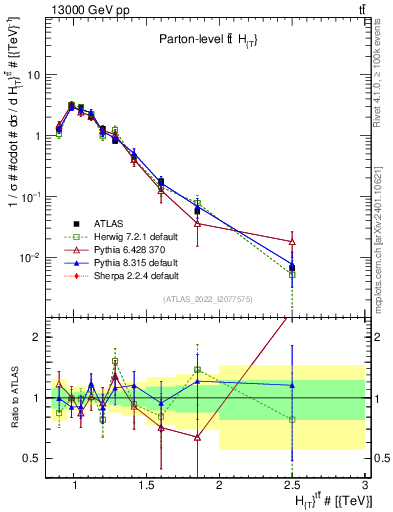 Plot of ttbar.ht in 13000 GeV pp collisions