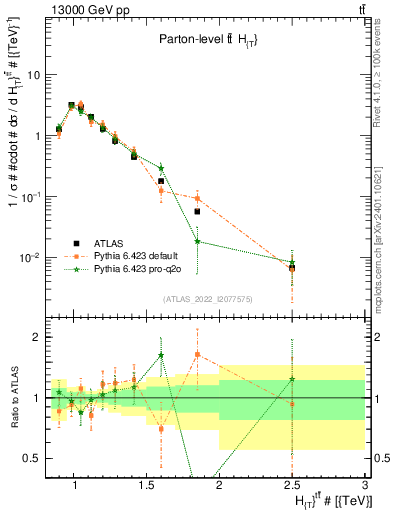 Plot of ttbar.ht in 13000 GeV pp collisions