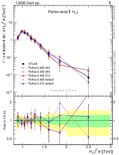 Plot of ttbar.ht in 13000 GeV pp collisions