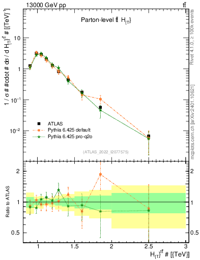 Plot of ttbar.ht in 13000 GeV pp collisions