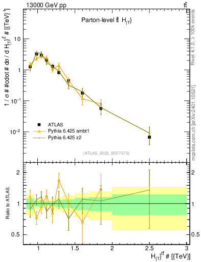 Plot of ttbar.ht in 13000 GeV pp collisions