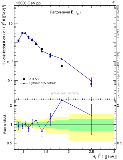 Plot of ttbar.ht in 13000 GeV pp collisions