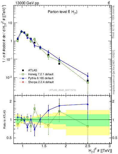 Plot of ttbar.ht in 13000 GeV pp collisions