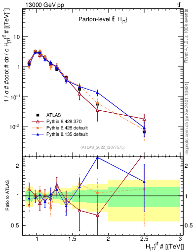 Plot of ttbar.ht in 13000 GeV pp collisions