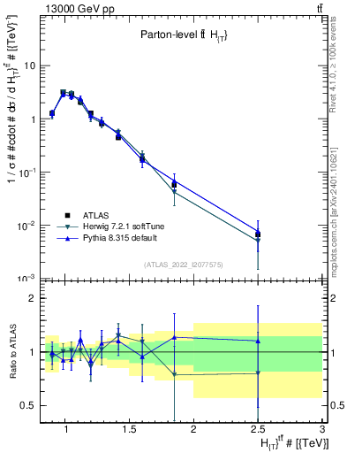 Plot of ttbar.ht in 13000 GeV pp collisions