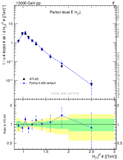 Plot of ttbar.ht in 13000 GeV pp collisions