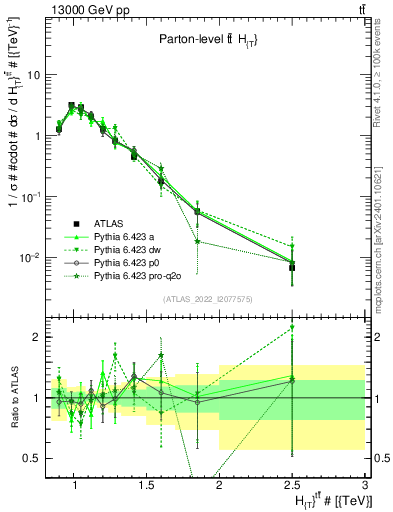 Plot of ttbar.ht in 13000 GeV pp collisions