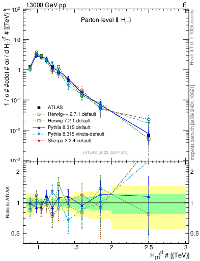 Plot of ttbar.ht in 13000 GeV pp collisions