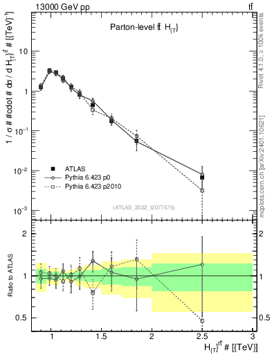 Plot of ttbar.ht in 13000 GeV pp collisions