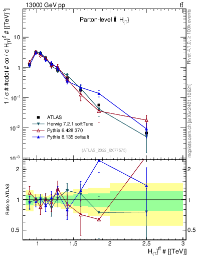 Plot of ttbar.ht in 13000 GeV pp collisions