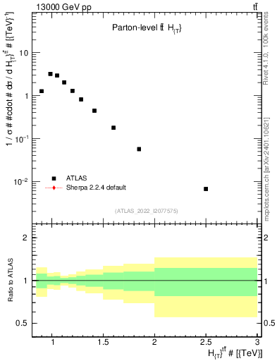 Plot of ttbar.ht in 13000 GeV pp collisions