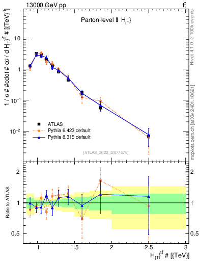 Plot of ttbar.ht in 13000 GeV pp collisions