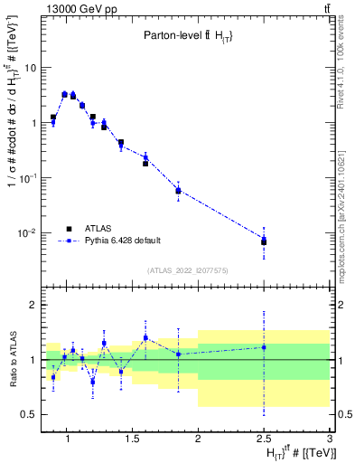 Plot of ttbar.ht in 13000 GeV pp collisions
