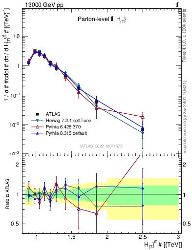 Plot of ttbar.ht in 13000 GeV pp collisions