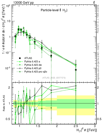Plot of ttbar.ht in 13000 GeV pp collisions