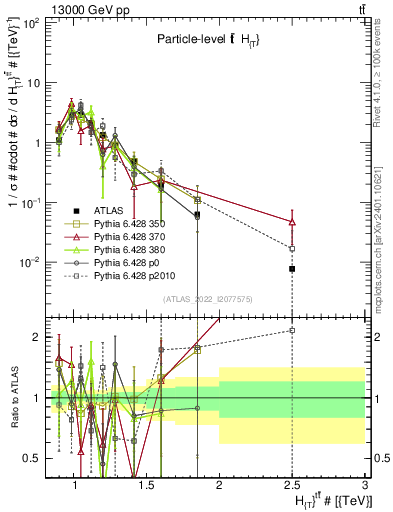 Plot of ttbar.ht in 13000 GeV pp collisions