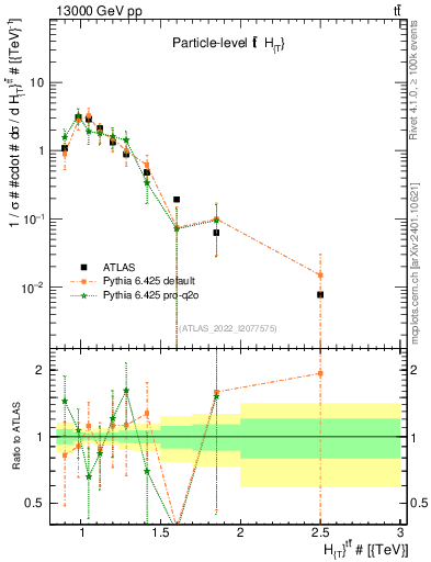Plot of ttbar.ht in 13000 GeV pp collisions
