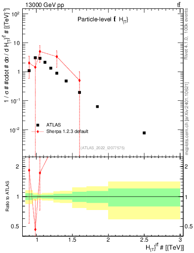 Plot of ttbar.ht in 13000 GeV pp collisions