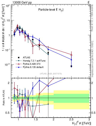 Plot of ttbar.ht in 13000 GeV pp collisions