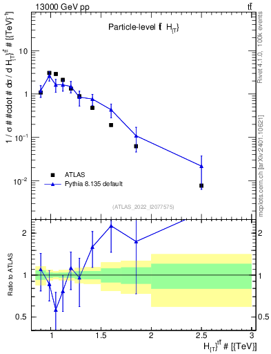 Plot of ttbar.ht in 13000 GeV pp collisions