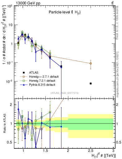 Plot of ttbar.ht in 13000 GeV pp collisions