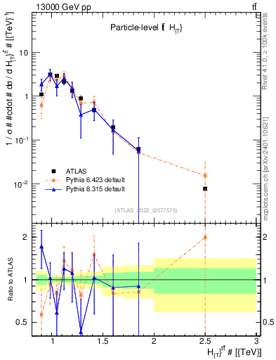 Plot of ttbar.ht in 13000 GeV pp collisions