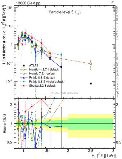Plot of ttbar.ht in 13000 GeV pp collisions