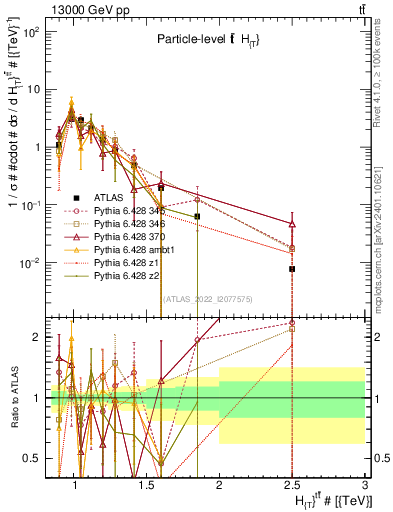 Plot of ttbar.ht in 13000 GeV pp collisions